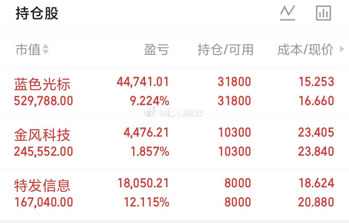 4.9实盘分享.持有蓝色光标、金风科技今日买入特发信息个人实盘，请勿盲目跟风操作