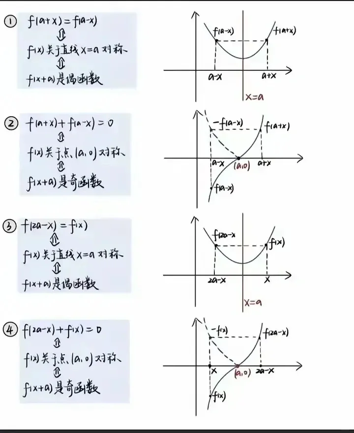看了这幅图函数周期对称问题你还会混淆吗