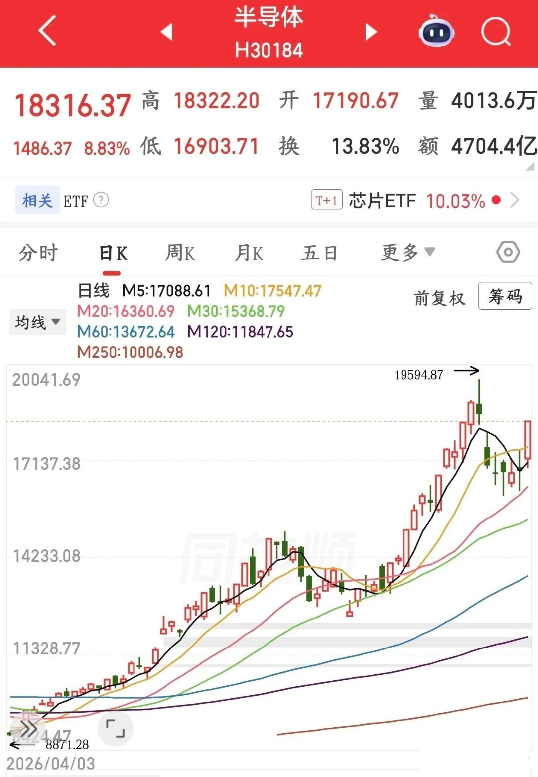 机构给了今天半导体板块大涨原因今天A股半导体全线大涨：科创50涨超5%、创业板涨