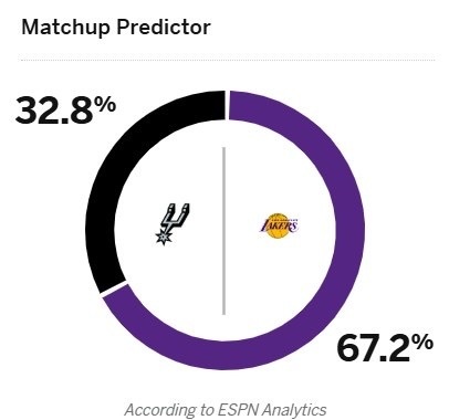 🤔NBA杯1/4淘汰赛湖人VS马刺 ESPN预测湖人胜率67.2% 马刺32.