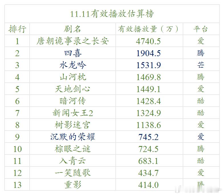 11.11云合估算播放量唐诡3，4740w 破万 