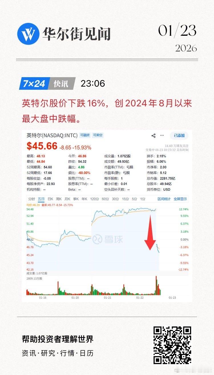 英特尔股价下跌16%，创2024年8月以来最大盘中跌幅。   网页链接 (来自