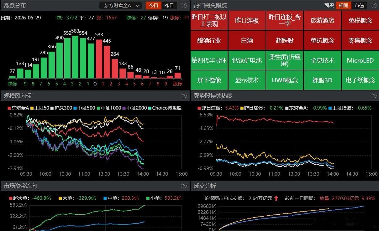 【盘面观察】 午后各大指数延续弱势，其中科创50跌幅扩大至4%，成为日内核心杀跌