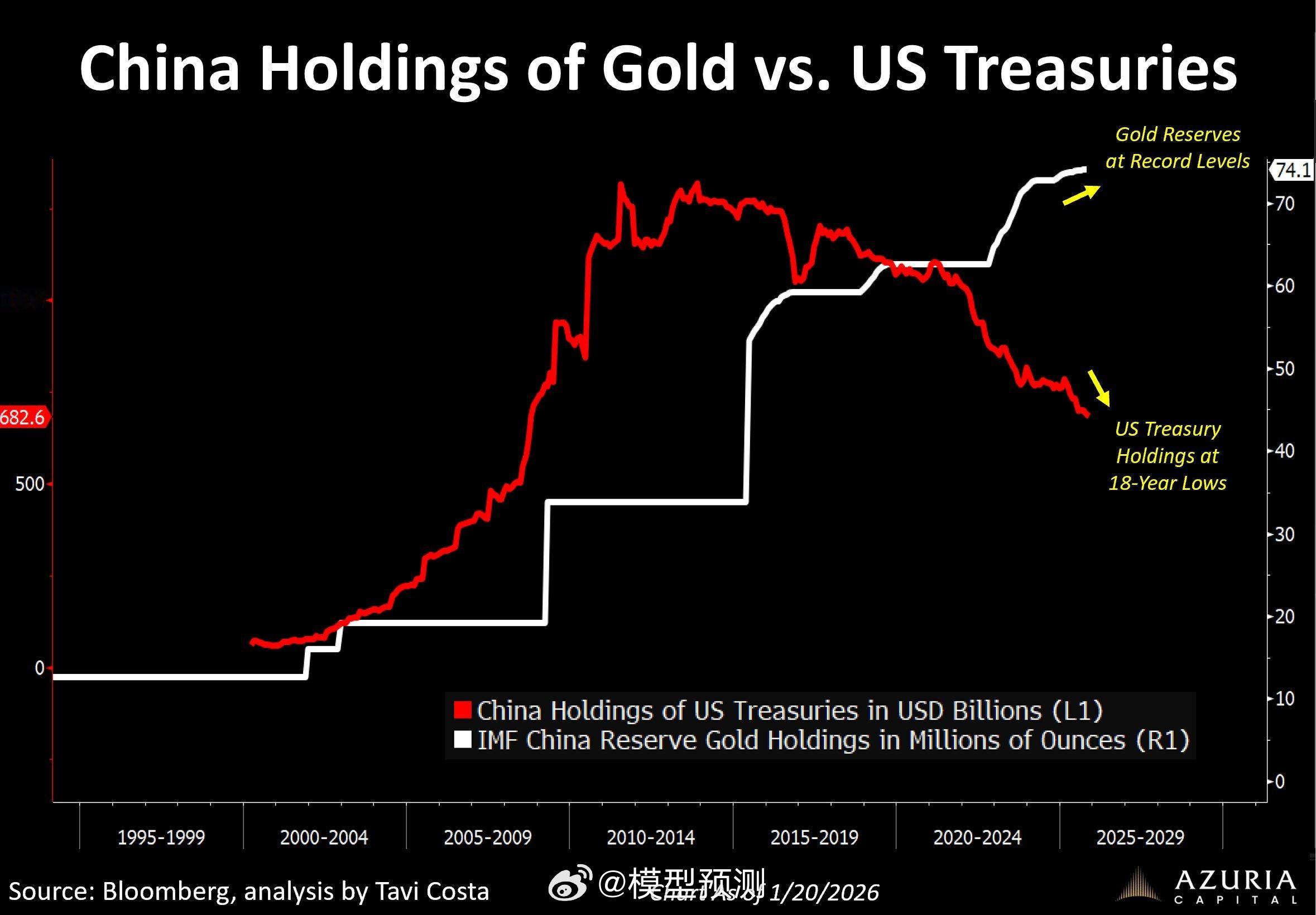 央行持有的黄金和美债 