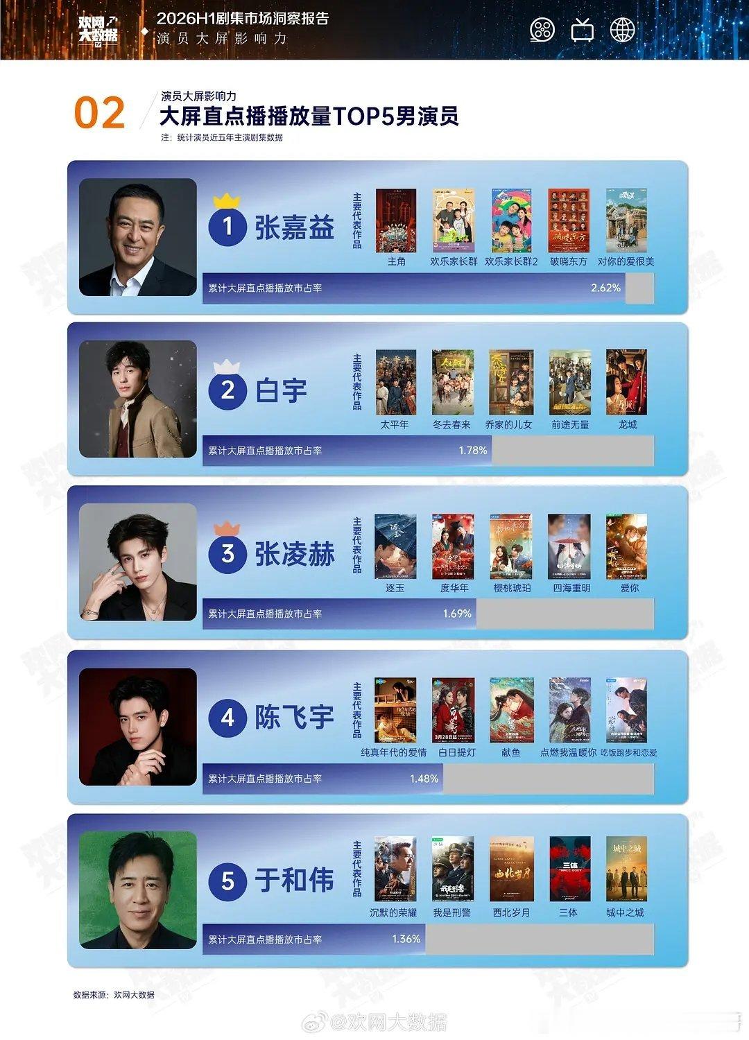 2026h1大屏点播top5男演员：张嘉译、白宇、张凌赫、陈飞宇、于和伟 
