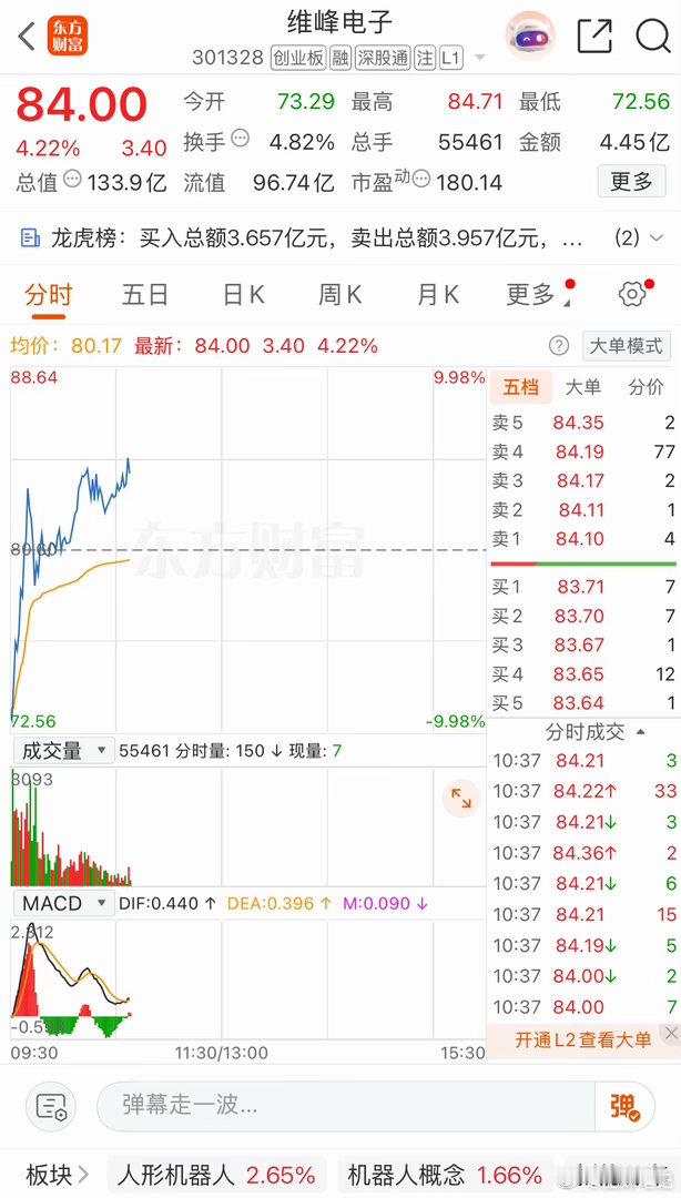 跟上肥妹节奏，脚踏实地稳步吃🥩快乐无需复杂，盈利即是心安！恭贺内线战友$维峰电