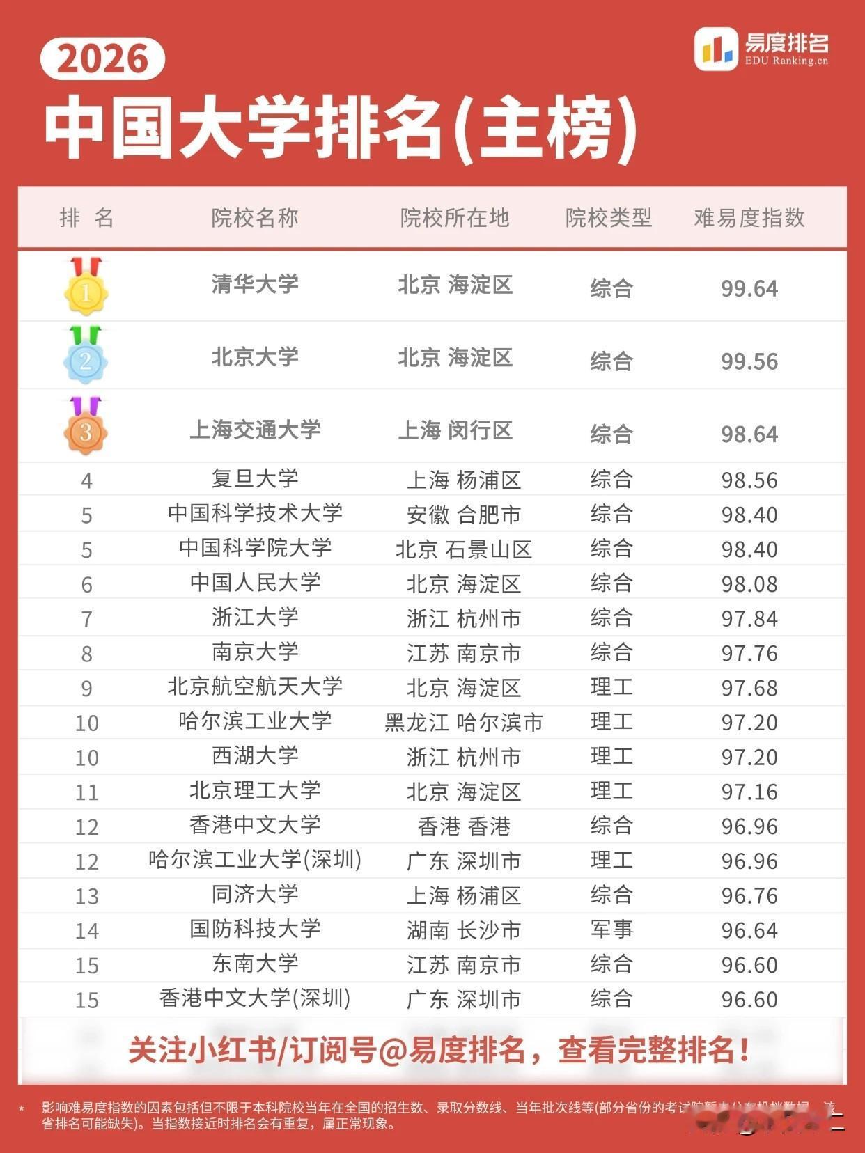 这个排行榜挺有意思的，西湖大学与哈尔滨工业大学并列全国第十，应该出乎了绝大多数人