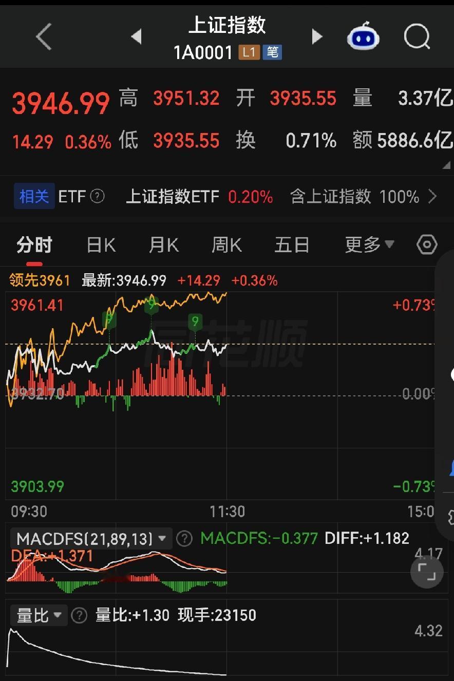 昨天科技狂欢，今天农业暴动，你踩对节奏了吗？

各位朋友些，今天上证涨了0.36