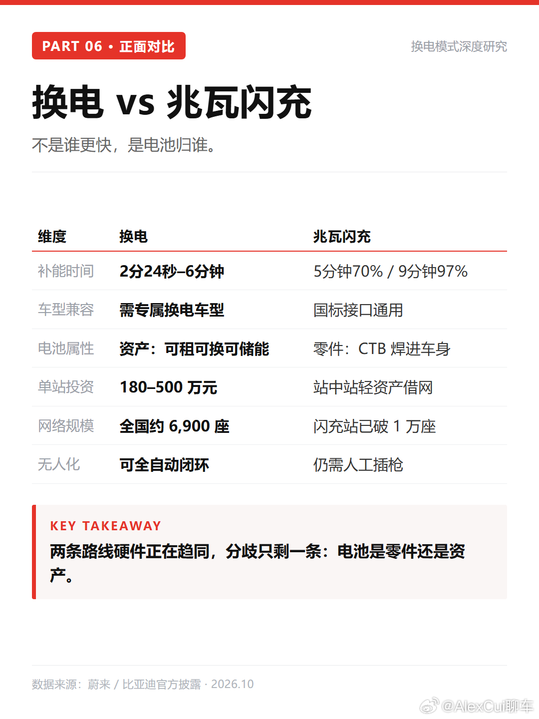 【换电这门生意：从"死路一条"到千亿赛道】十三年前被判死刑的路线，在中国走出了1