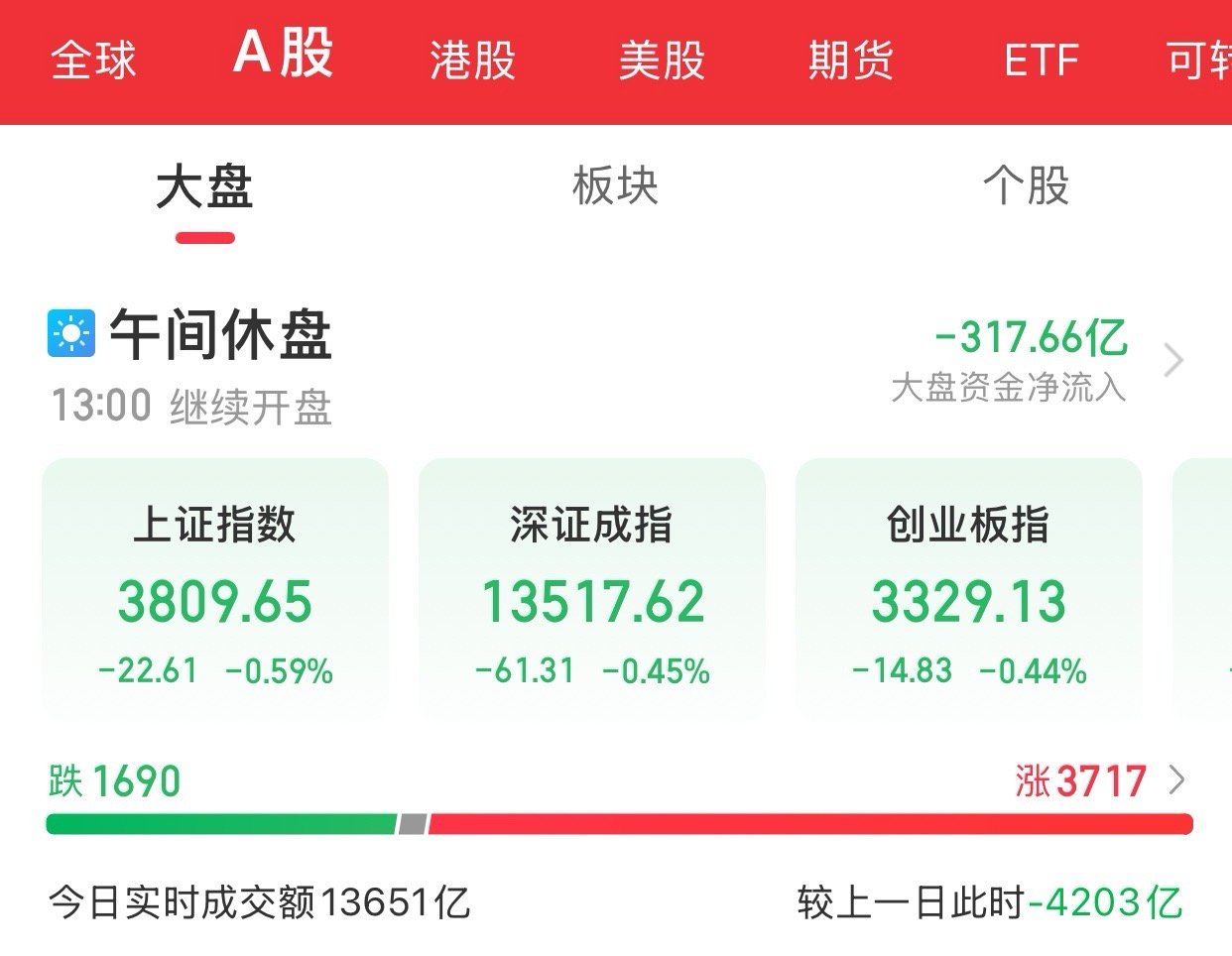 A股上午盘结束市场早间震荡调整，科创50指数跌近4%。截至午间收盘，沪指跌0.5