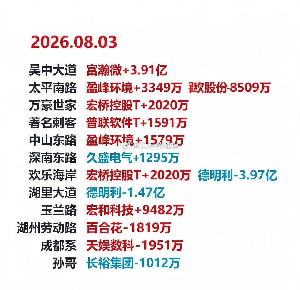 8月3日龙虎榜 | 游资买入多只核电股，存储“风向标”近期首次迎来机构净买入当日