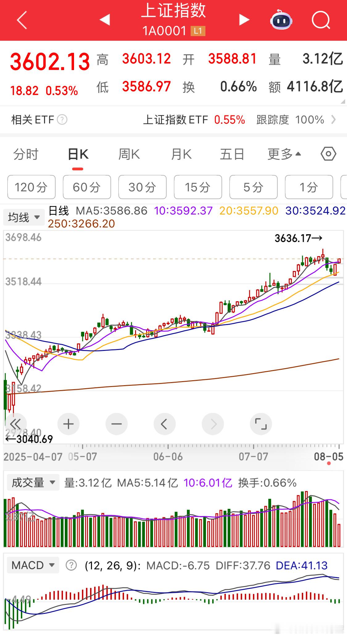 指数没啥问题但这样的话明天很可能又跌中阴[二哈] ​​​