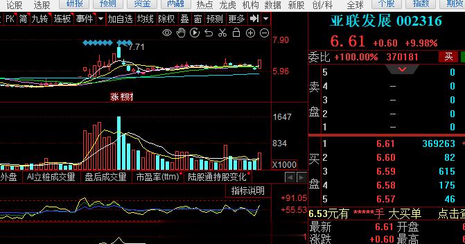 老情人#亚联发展 sz002316[股票]# 今天不错 ​​​