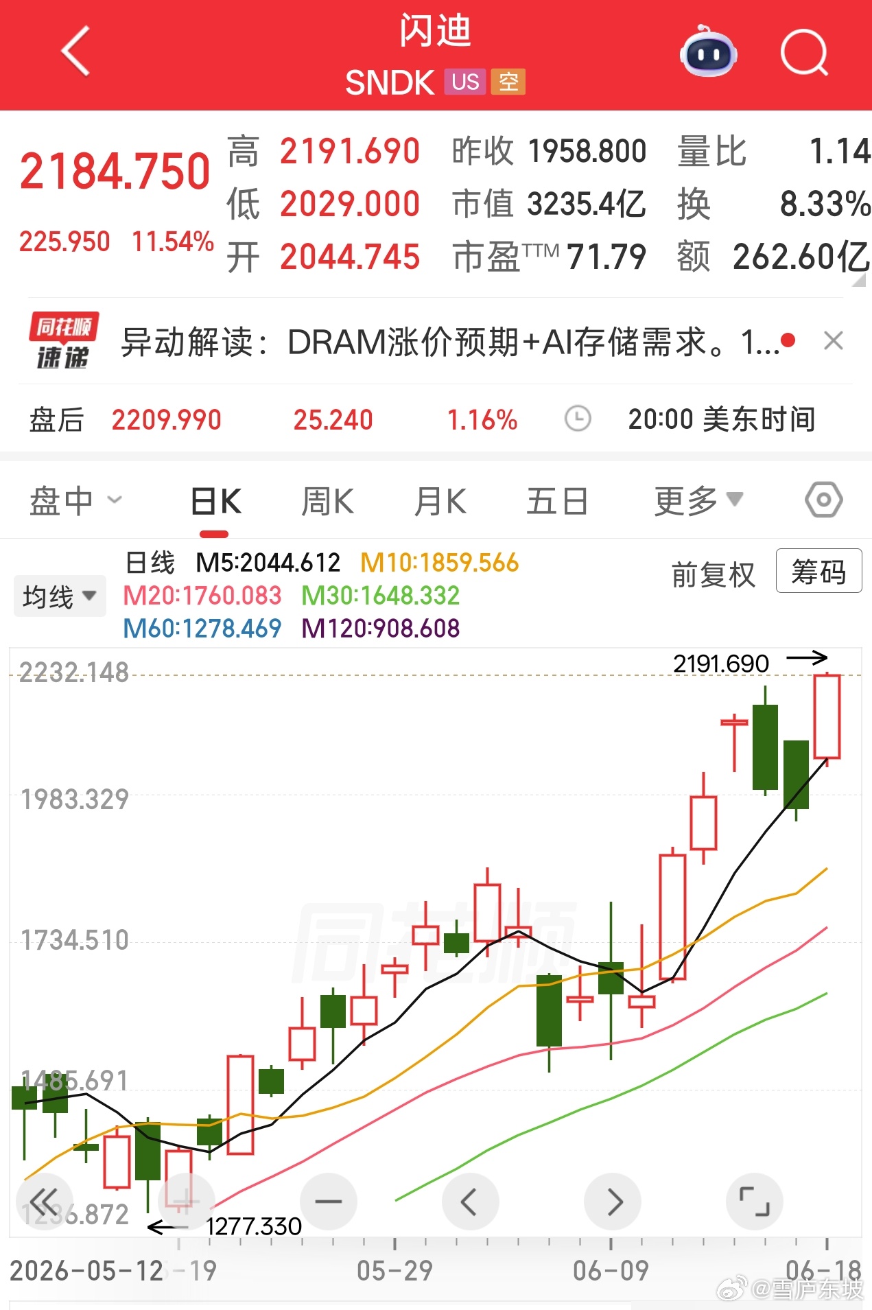 闪迪股价涨幅扩大超11%，报2184.75美元/股，总市值报3235.4亿美元，
