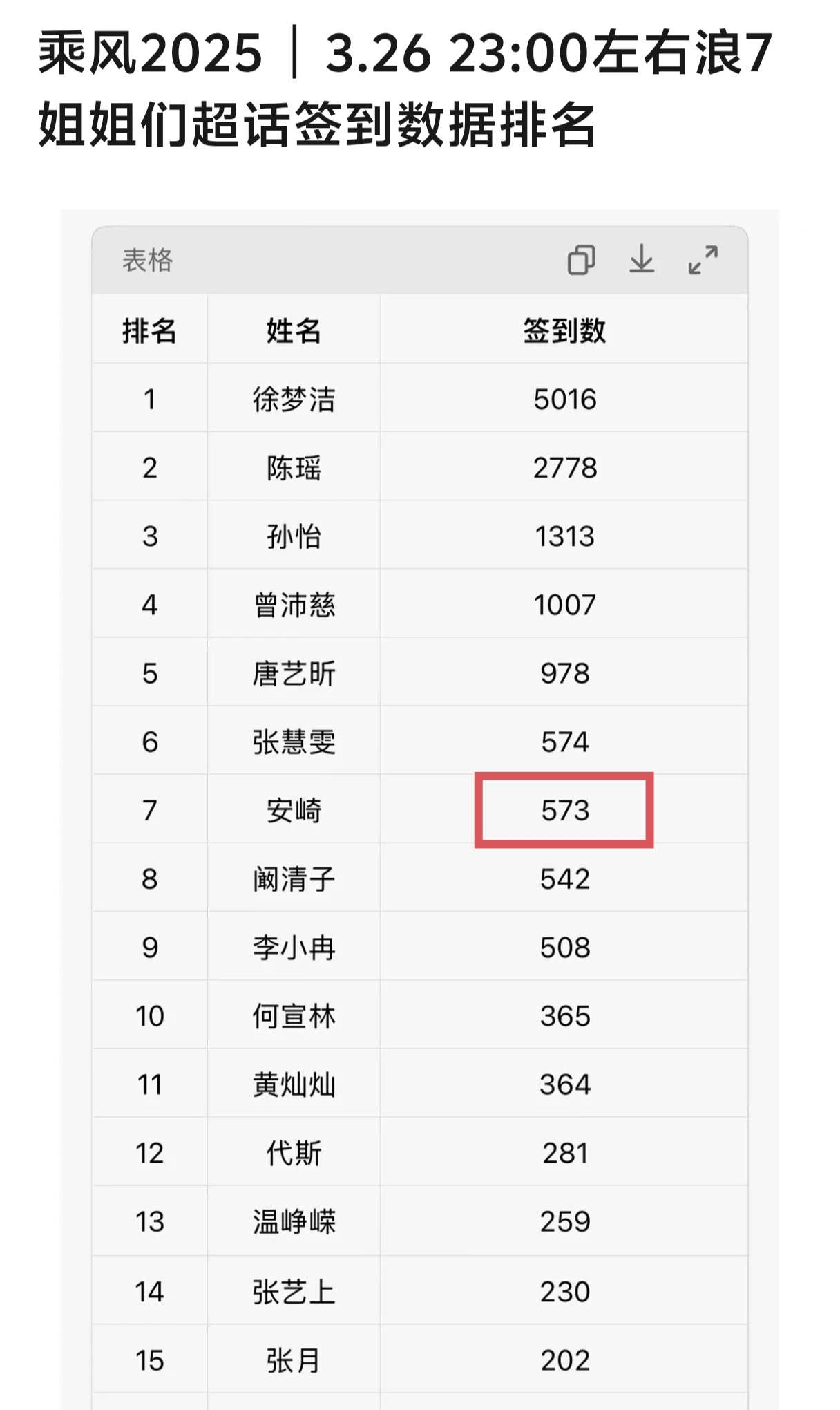 安崎原来球丝只在有舞台和需要打钱的时候出现是真的。。统计了一下签到涨幅最高的几天
