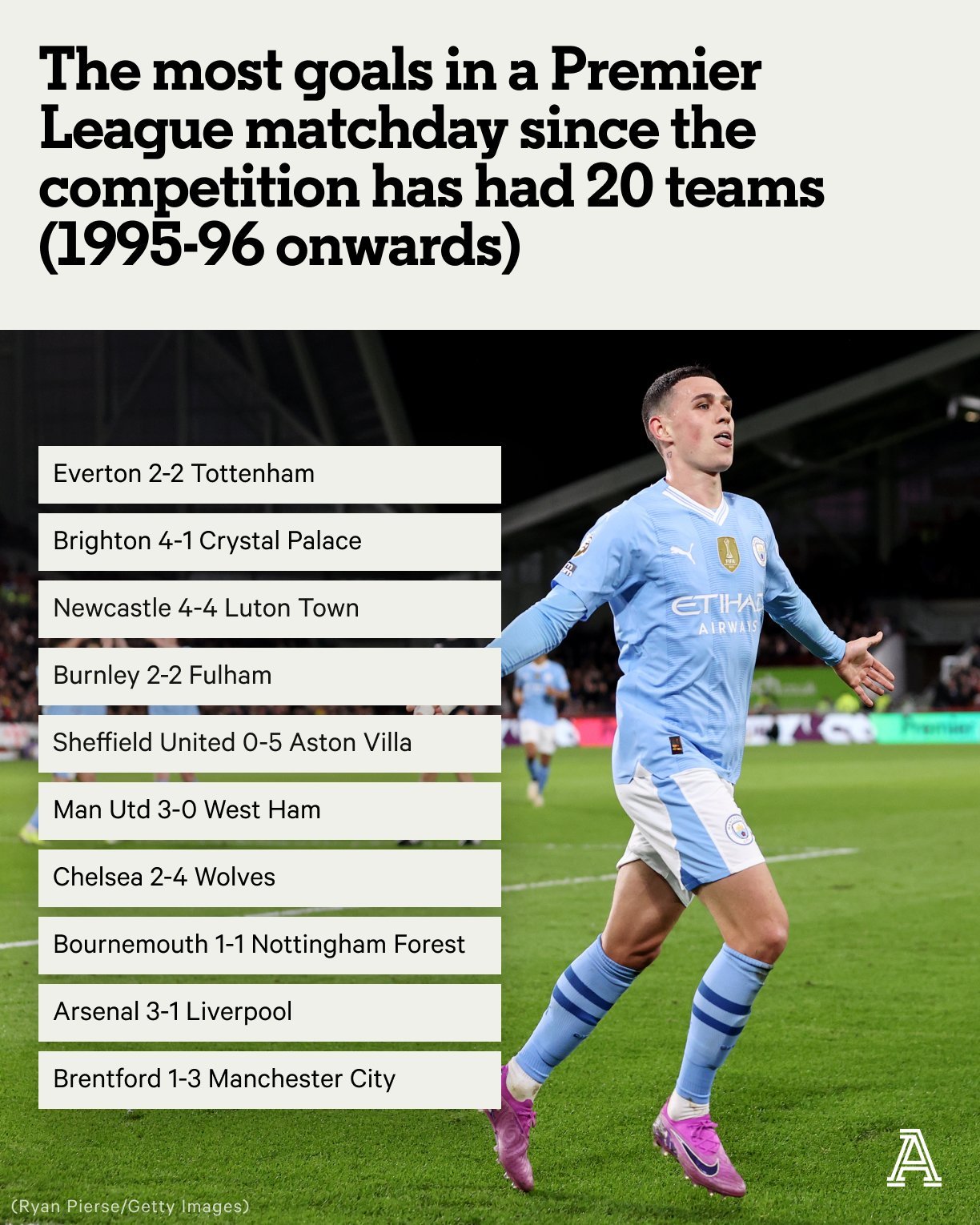 本轮的进球数是英超1995/96赛季（20队参赛）以来，进球最多的一轮（45）。