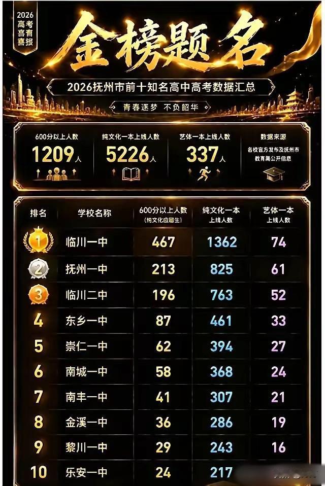 抚州地区各名校一本线、600 分以上人数统计，临川一中断崖式遥遥领先，完全甩其他