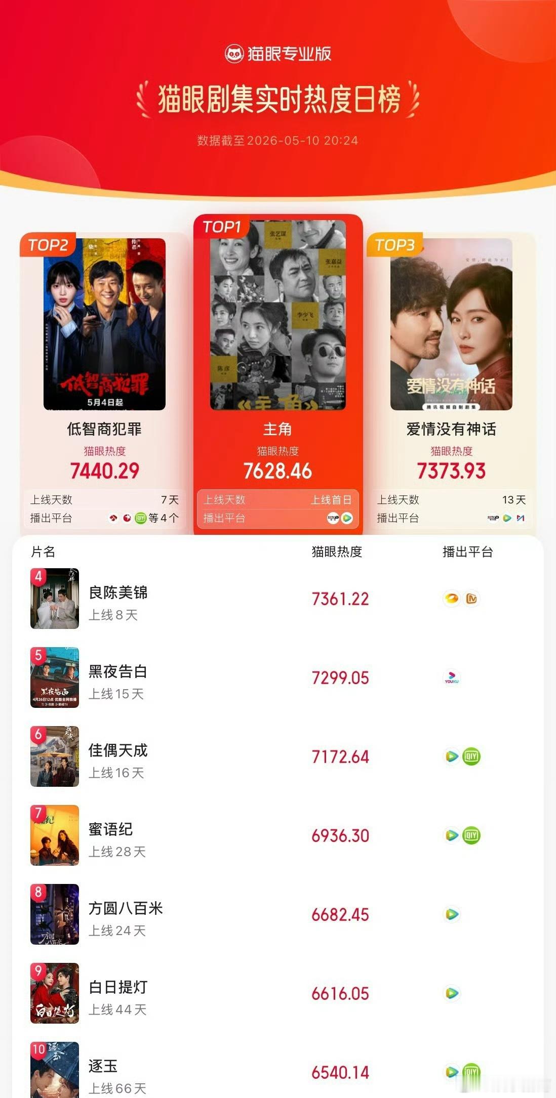 刘浩存新剧《主角》开播20分钟，已登顶猫眼剧集热度总榜，热度好高啊