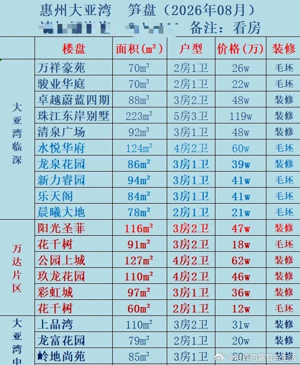 李杰灵870万买了个离海只有30米的房子我这两天也在看惠州大亚湾和小径湾的海边房