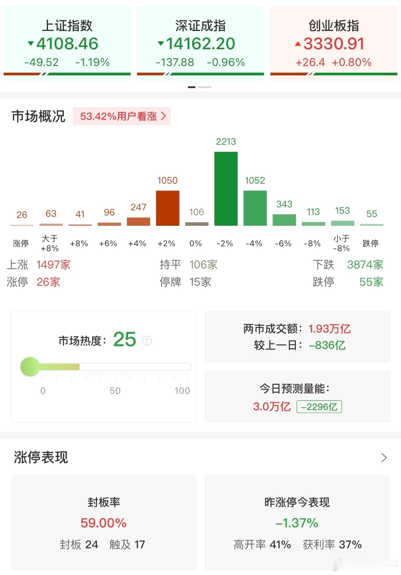 a股  【午评：创业板指V型反弹涨0.8% 算力硬件概念逆势爆发】1月30日电，
