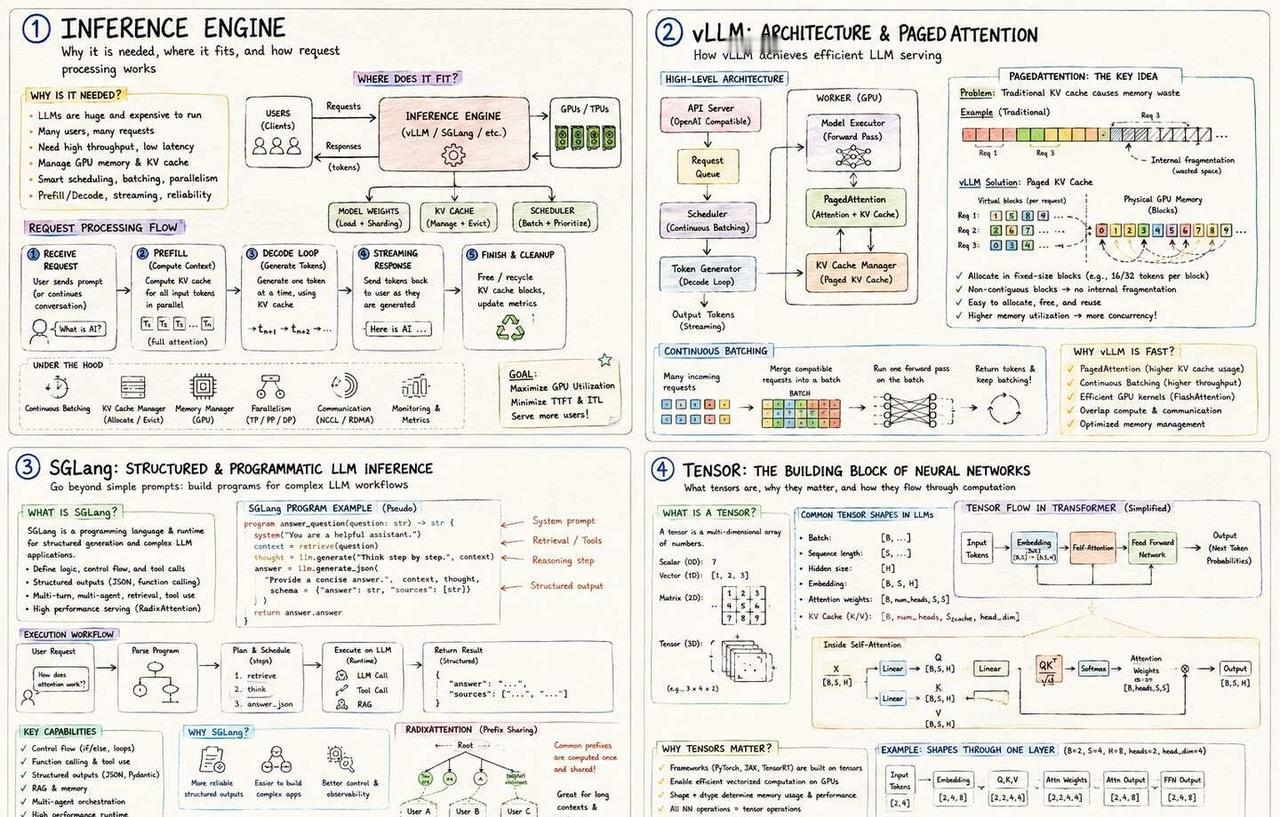 一图看懂inference engine
AI LLM 大模型 Transfor