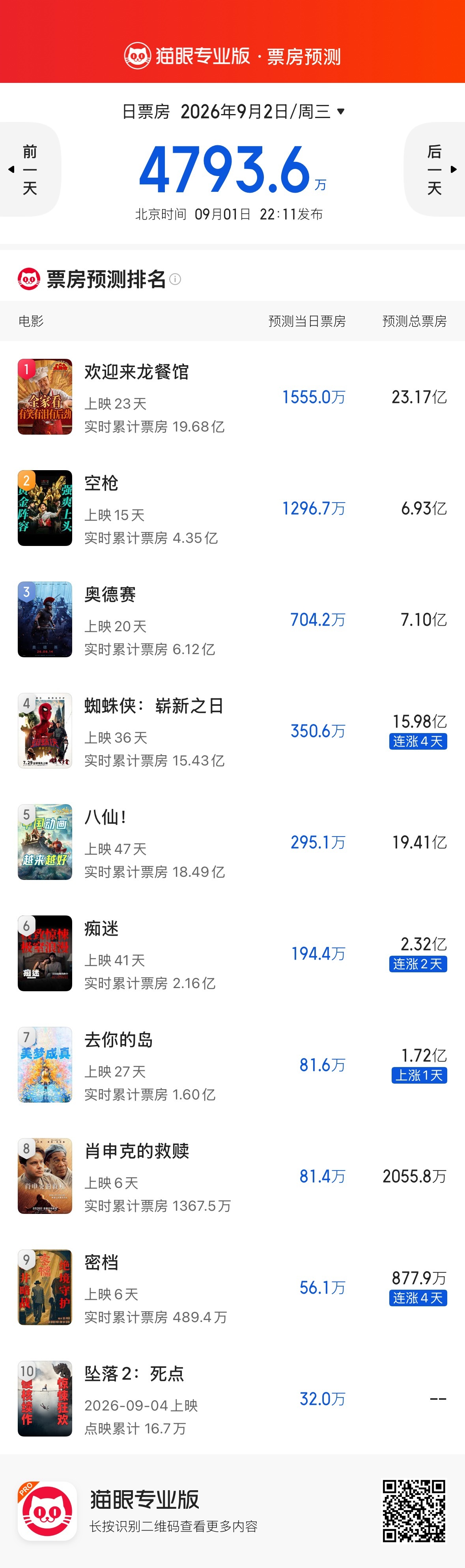 今日猫眼预测《龙餐馆》23.17亿，大概率无法超过女足了，受开学影响很大，B值勉