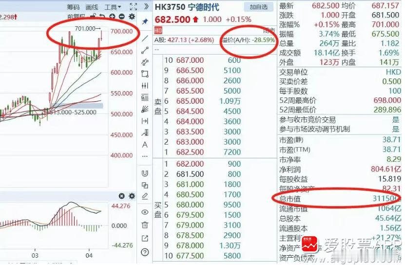 宁德时代A股市值1.95万亿人民币，港股是3.11万亿港元。港股比A股贵了超过3