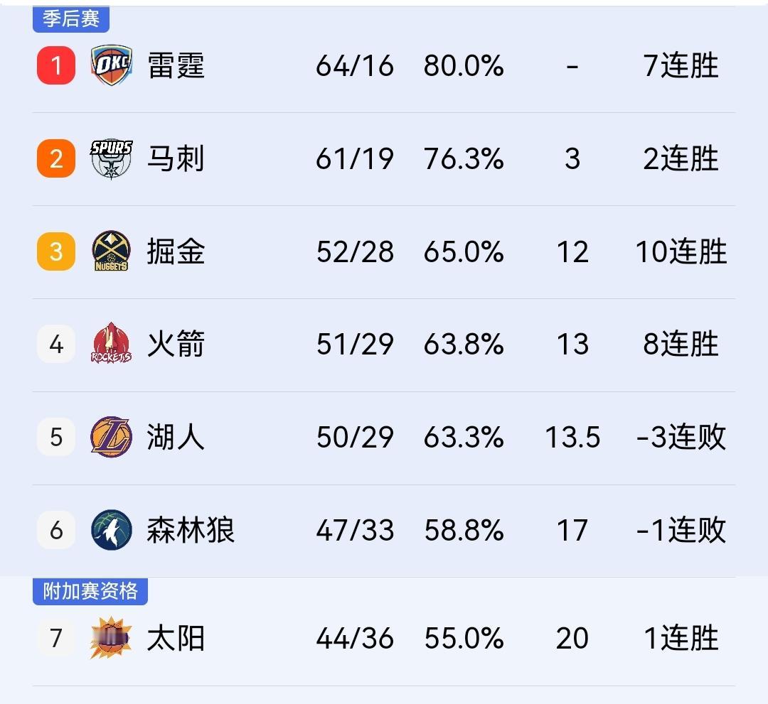 既过年又娶媳妇，火箭113-102轻取76人，排名反超湖人来到西部第四。

在刚