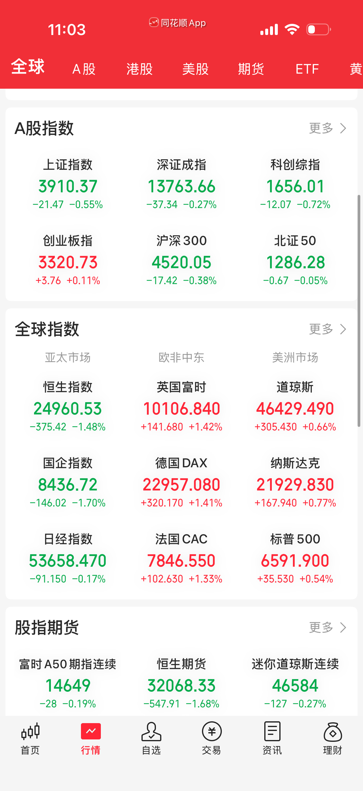 大盘缓缓下沉了，今天不好做。 