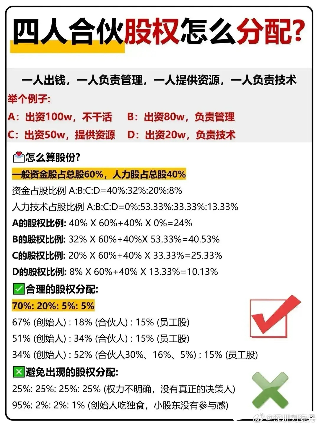 四人合伙创业，股权分配可复杂了。不能只看资金，像李嘉诚说的，人力、资源等都得考虑