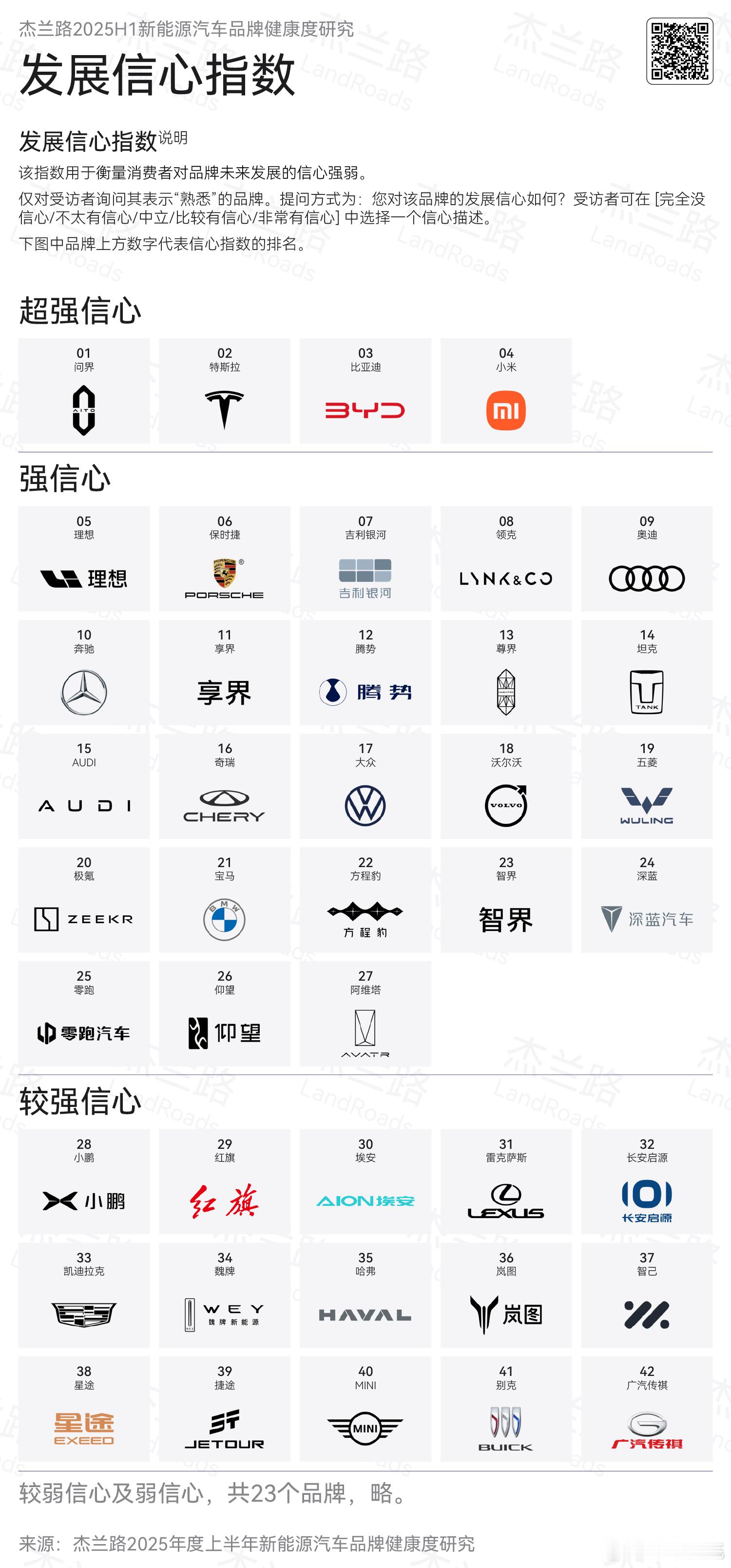 杰兰路报告，下半年发展信心指数是不是把小米给漏了？上半年小米还是第4呀。这张表里