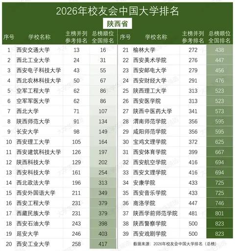 今天才发现，西安的高校配置真是太全面了，几乎和北京对标：
重点大学：2所985，