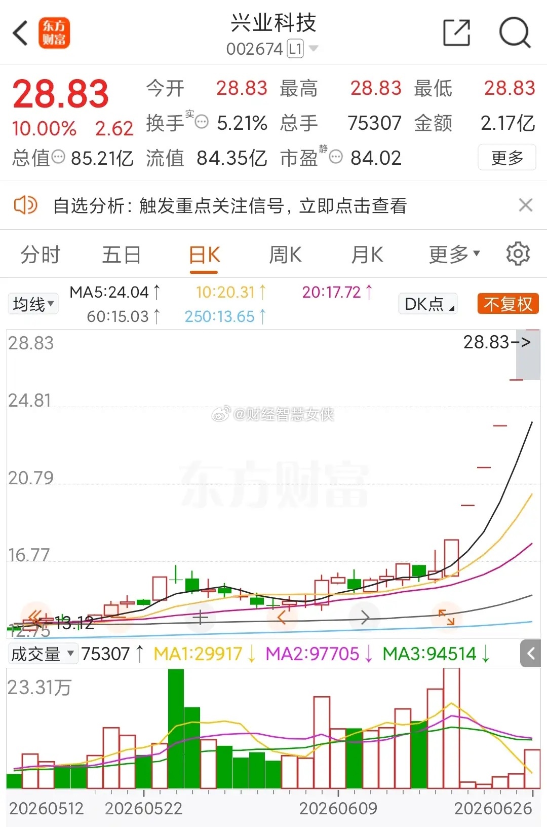 太猛了！本周最猛的股票，无疑是兴业科技！看看其日K线，本周五天，五根跳空阳线，全