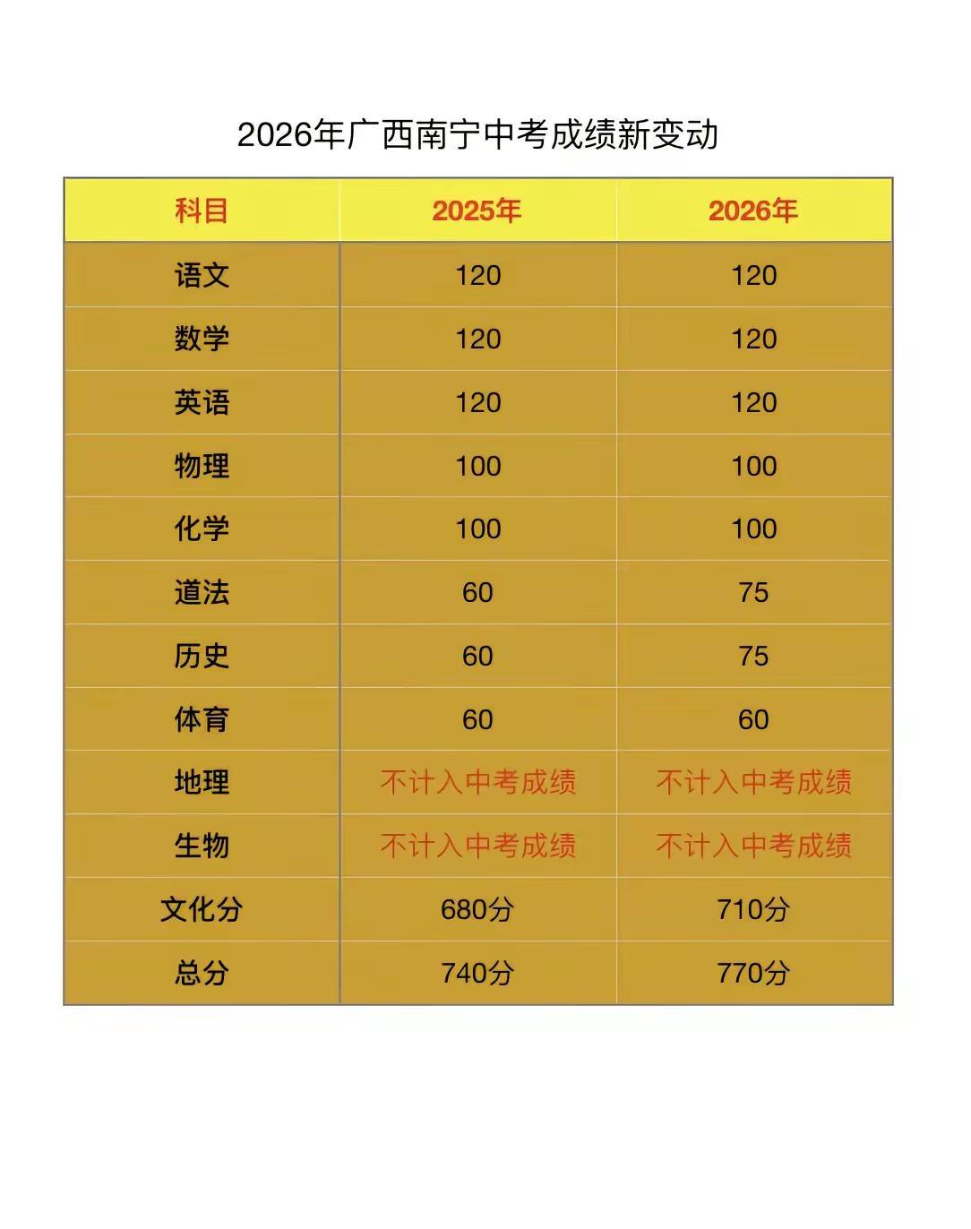 2026年广西南宁中考最新动态。广西中考等级划分 广西中考 广西初三毕业生 广西