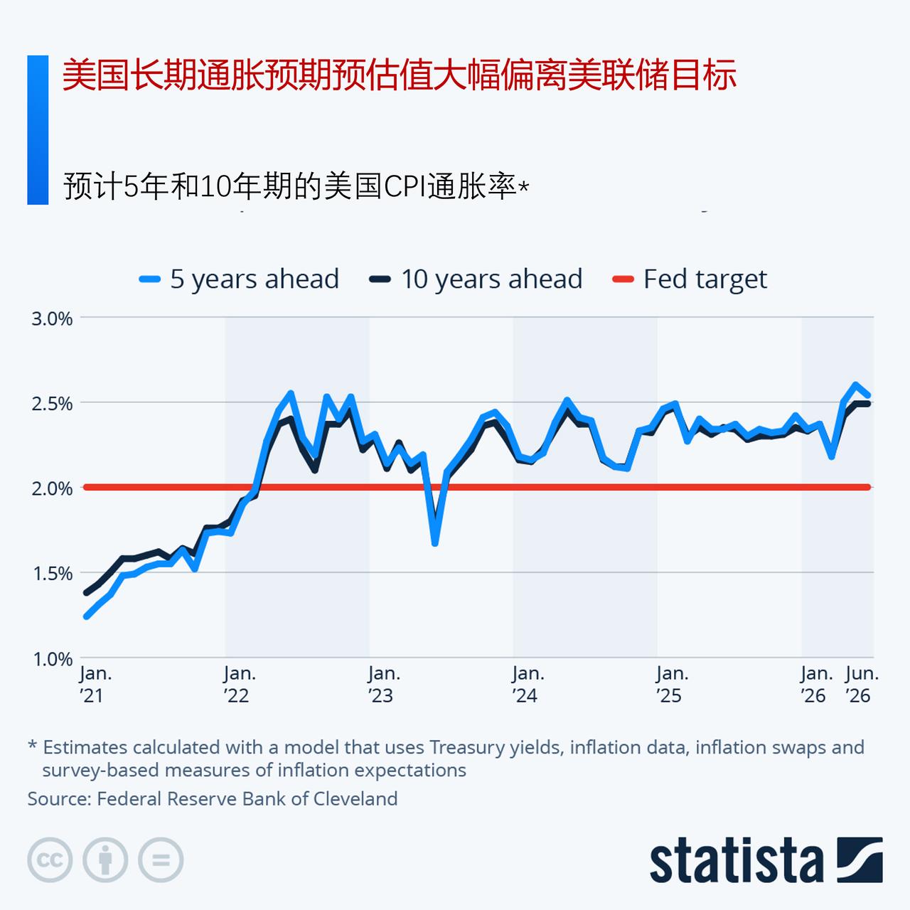 美国长期通胀预期预估值大幅偏离美联储目标

近期美国通胀反弹主要源于伊朗冲突推高