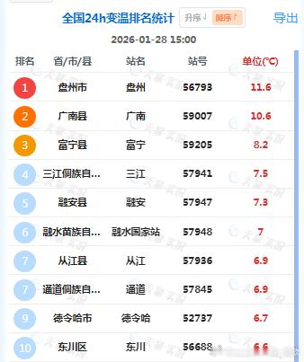 【气温波动】今天白天气温变化，主要还是和光照变化有关。甘肃肃北、西藏聂拉木、新疆