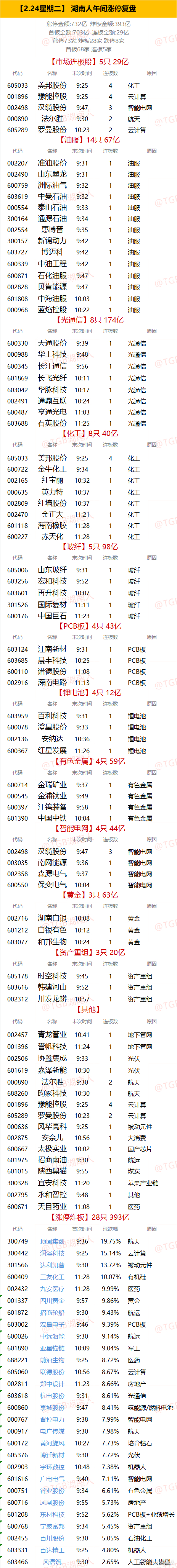 【2.24星期二】  湖南人午间涨停复盘  