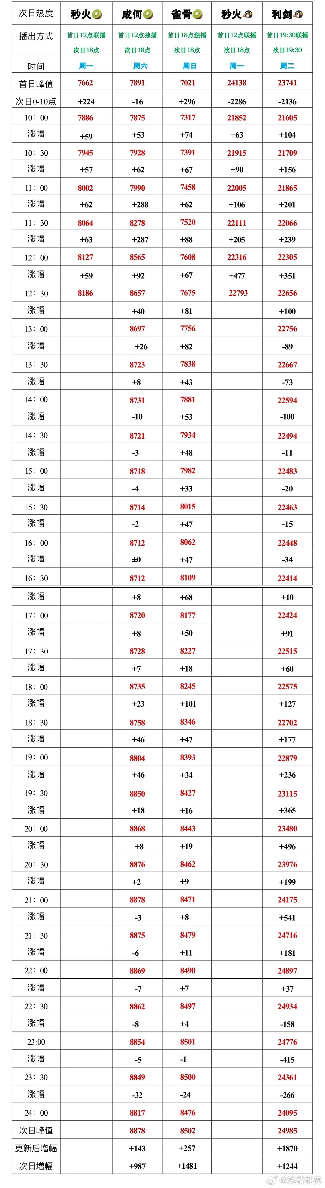 这一秒过火次日热度分时对比，🥝对🐧遥遥领先了，作为联播剧在🥝已击败雀骨同期