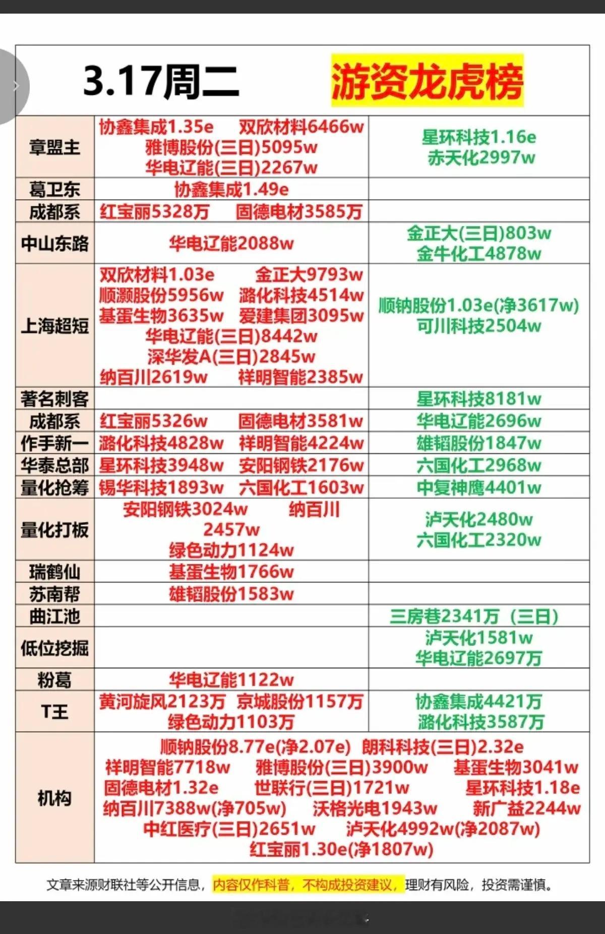 3.17周二  知名游资大佬 抢筹 龙虎榜！游资抢筹焦点：化工甲醇尿素化肥、风电