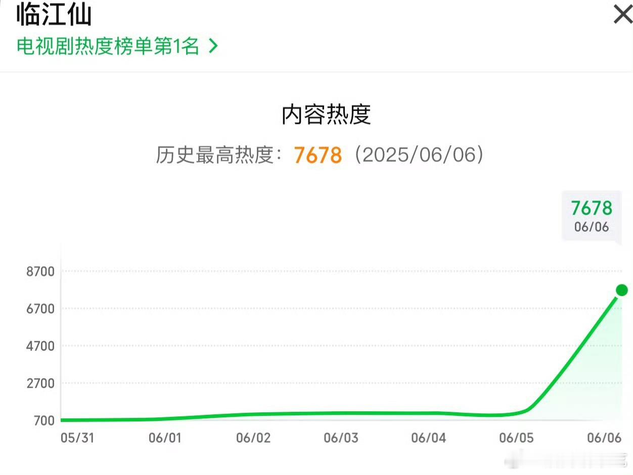 临江仙爆开了，明天播放量肯定超2000w，就看之后走势如何了 ​​​