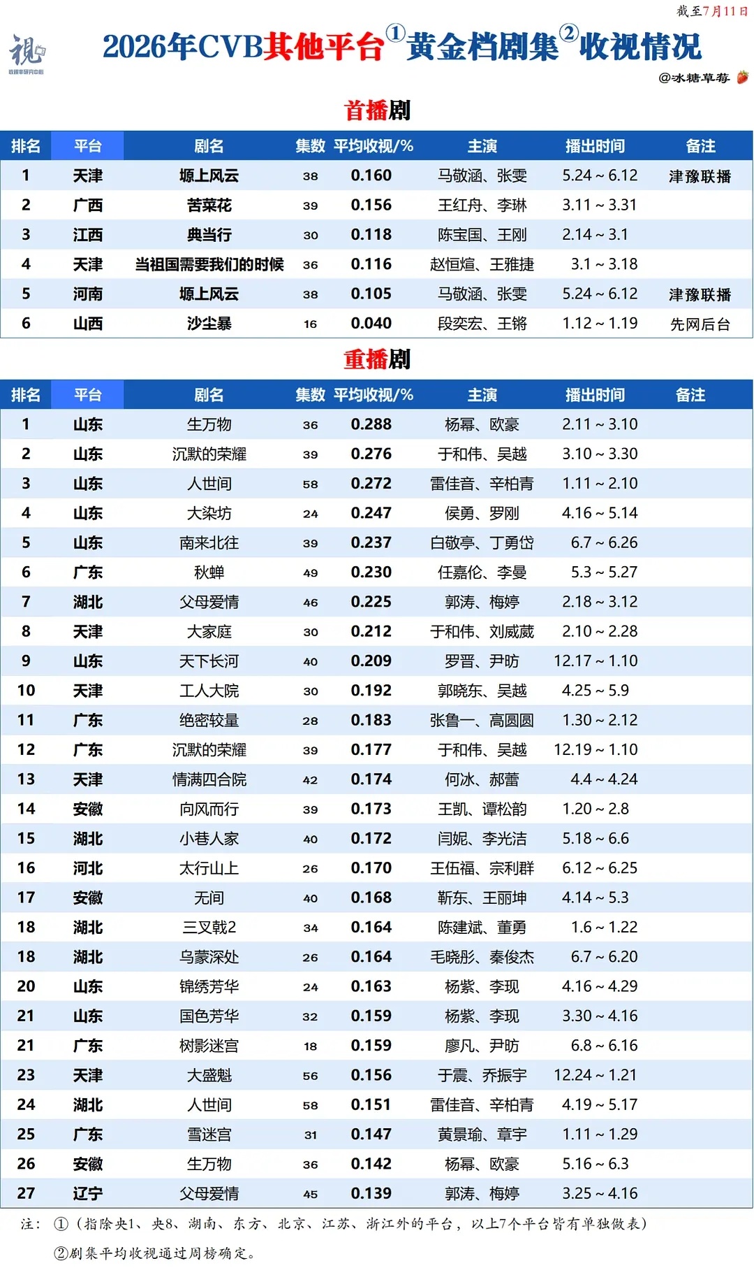 截至7.11，生万物依旧是重播剧收视第一，依旧是山东卫视年冠