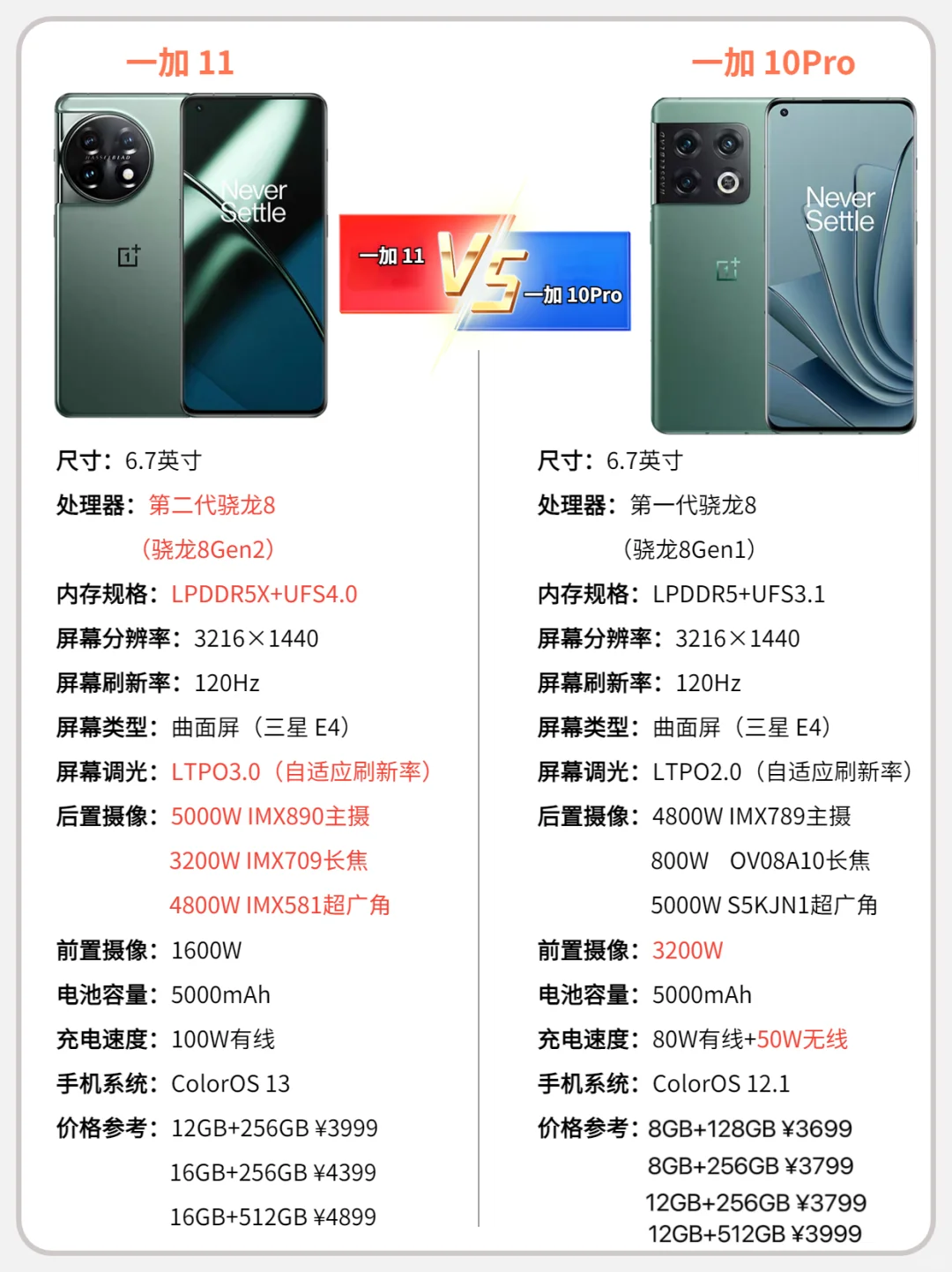 一图看懂｜一加11/10Pro详细参数对比❗️