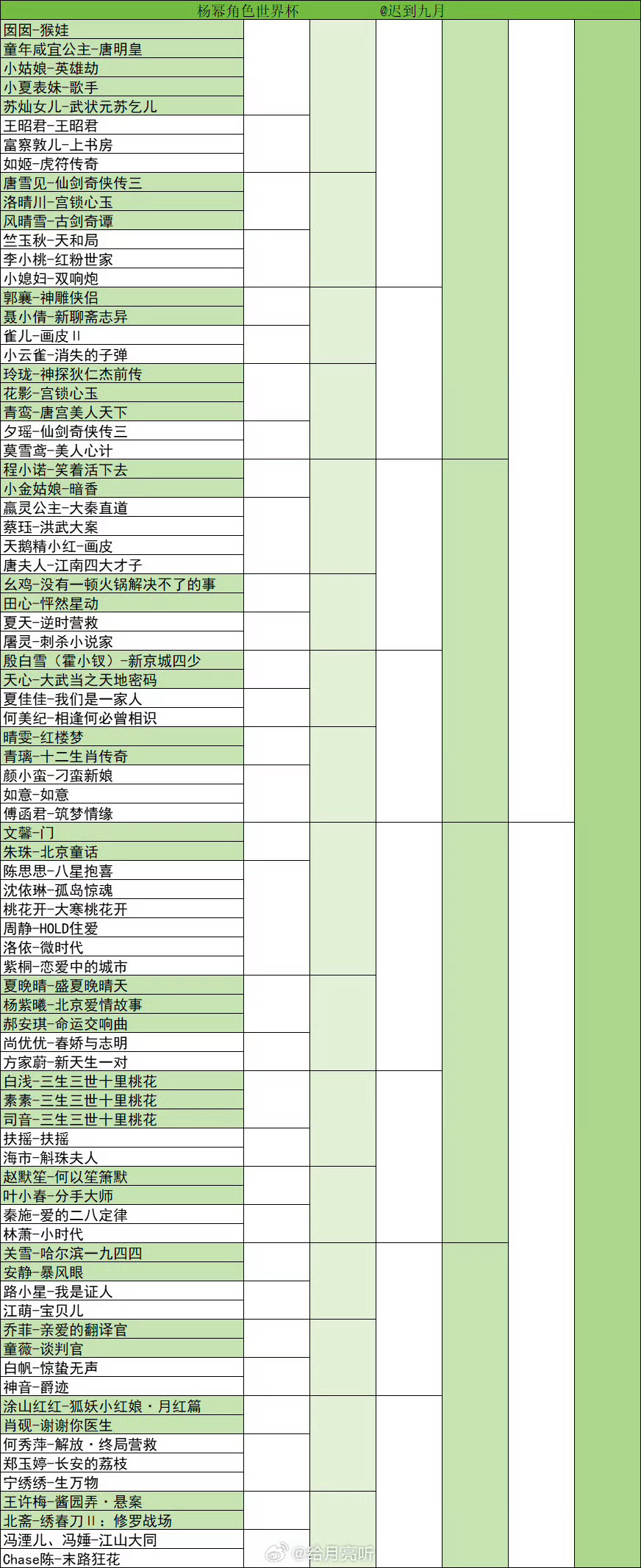 杨幂  杨幂角色世界杯这个表我在晴川和雪见那栏就选不出来了，不过最终答案肯定是白