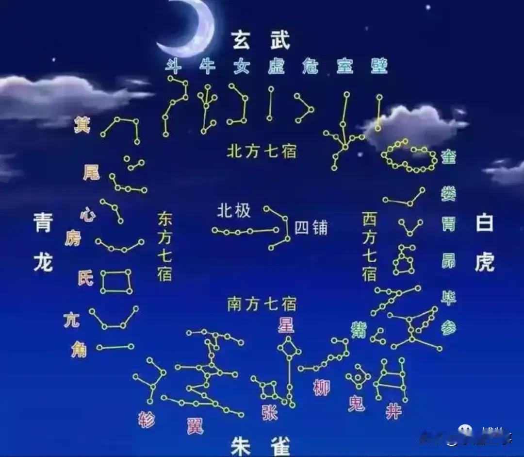 星宿与星座东西方对照图