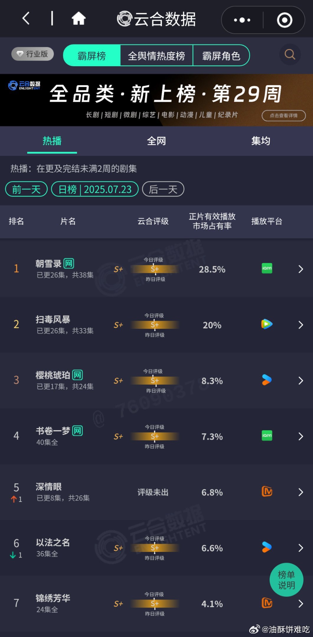 朝雪录昨日云合舆情版来了，比数据博主们预测还要低一些，扫毒风暴倒是上来了 ​​​