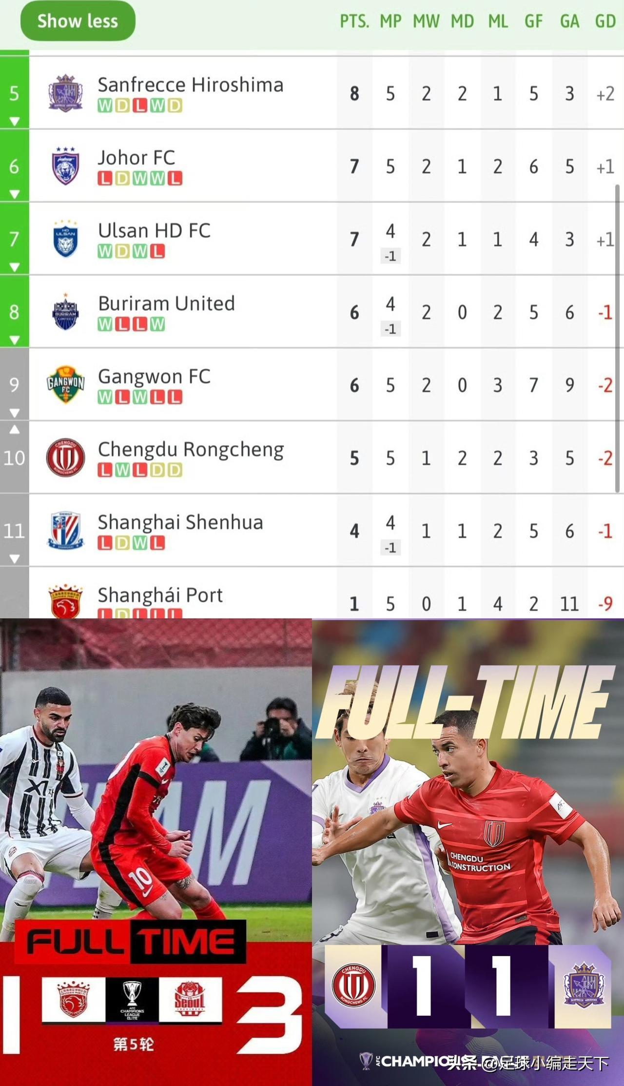 感觉这次亚冠，中超没一个晋级的。目前三个都垫底，明天申花赢不了神户的话排名不变，