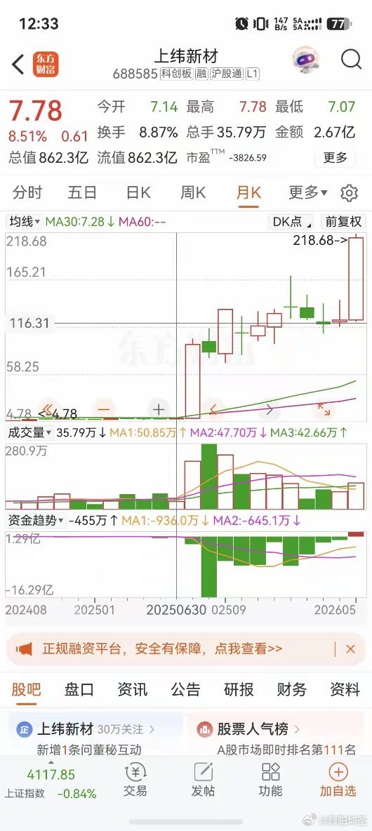 上纬新材太猛了！从几块涨到213，一天14%，谁在打造妖股？上纬新材今天盘中又飙
