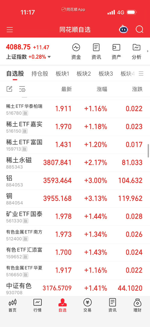 有色稀土第一天反弹看不出，过两天在考虑。 