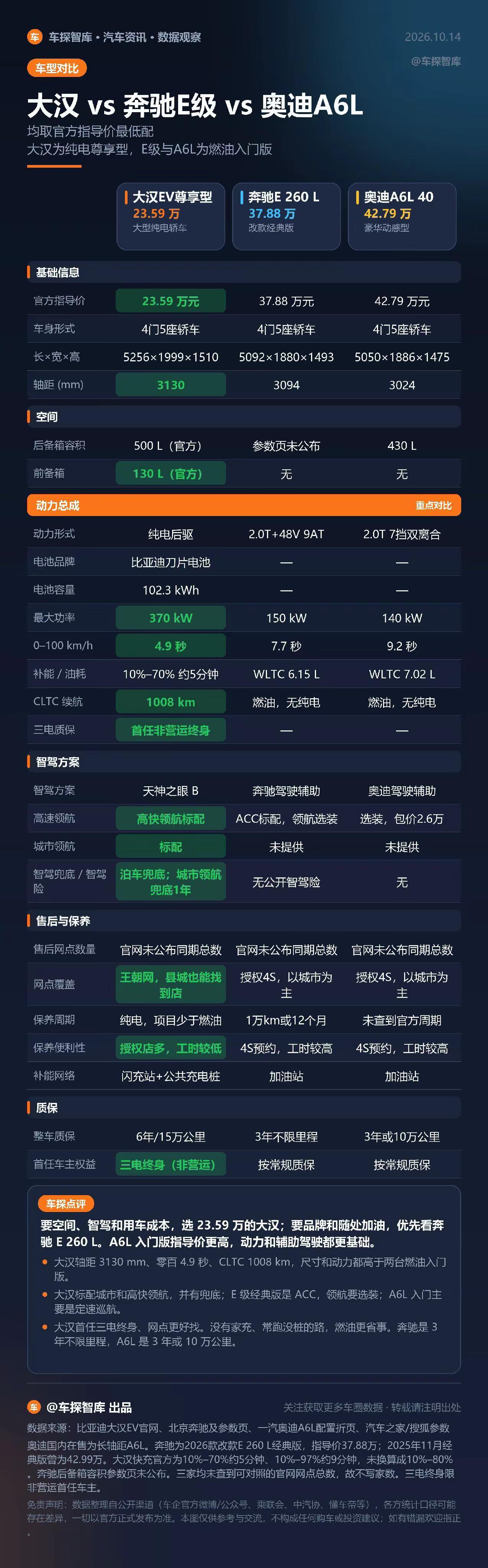 大汉&奔驰E&奥迪A6L，你会怎么选。一个新能源大旗舰，两个经典燃油车，你会怎么