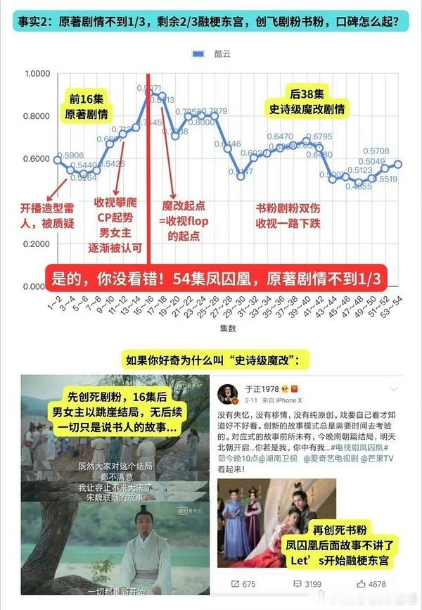于正谈凤囚凰创作心路历程在干嘛加戏咖上线后收拾率下滑谁不知道再说凤囚凰不是叫霍旋